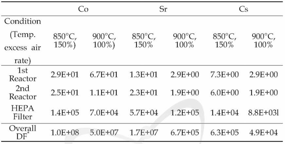 Decontamination factors of major radionuclides in a bench-scale MSO system