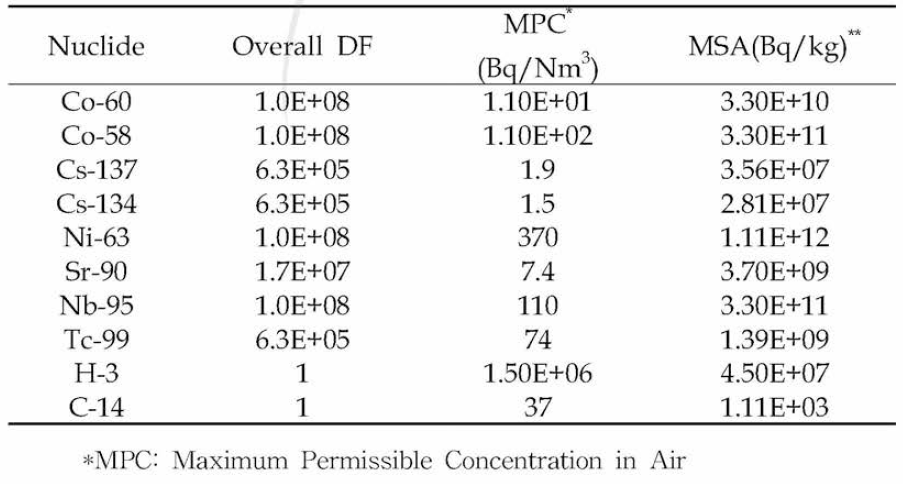 Maximal Specific Activity (MSA) of feed waste for MSO system (Bq/kg)