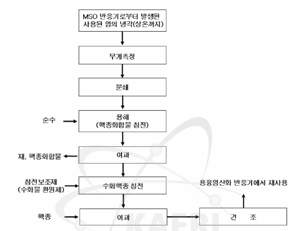 Procedure of Waste Salt Purifica仕on and Recycling