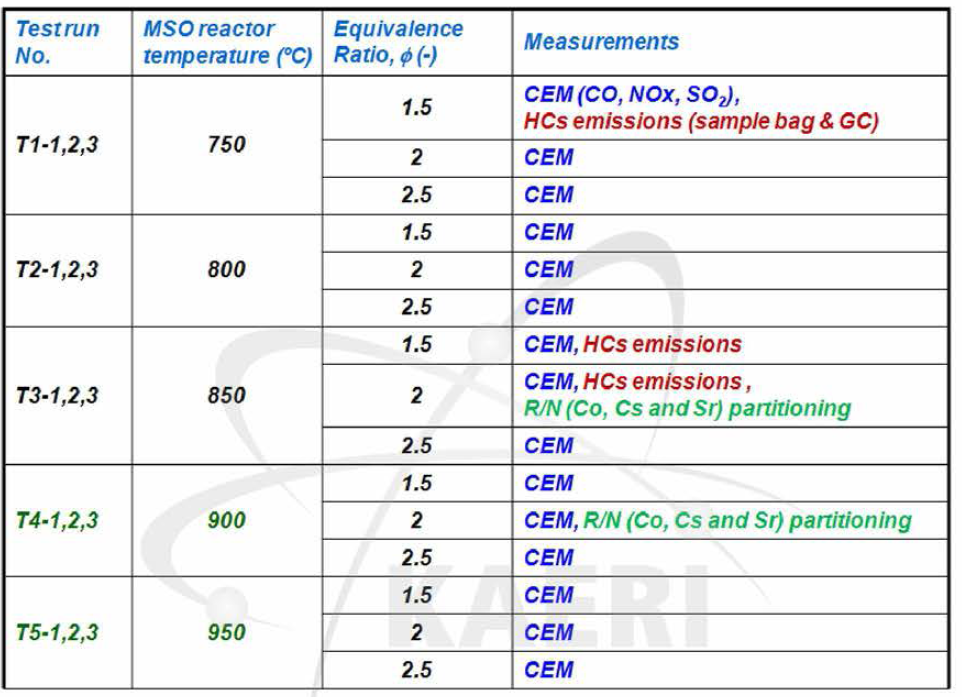 Test Methods of Establishment of Optimum Conditions of Spent Resin Destruction