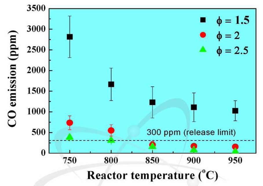 Emissions of CO under Various MSO Reactor Operating Conditions