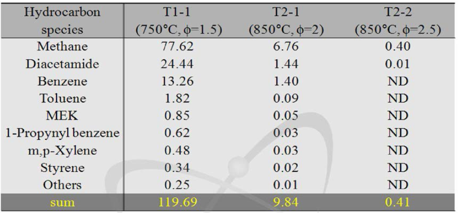 Emissions of Hazardous Gas under the Worst-Case Condition (Tl-1) and Optimum Operating Condition (T2-1 and T2-2)