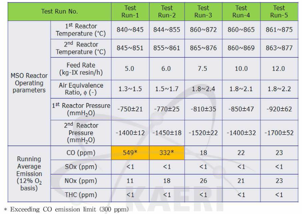 Results of Continuous Long-Time Tests