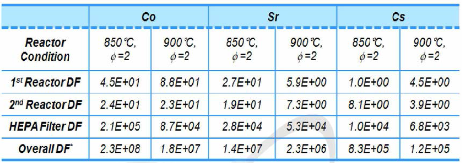 Decontamination Factors of Practical-Scale MSO System