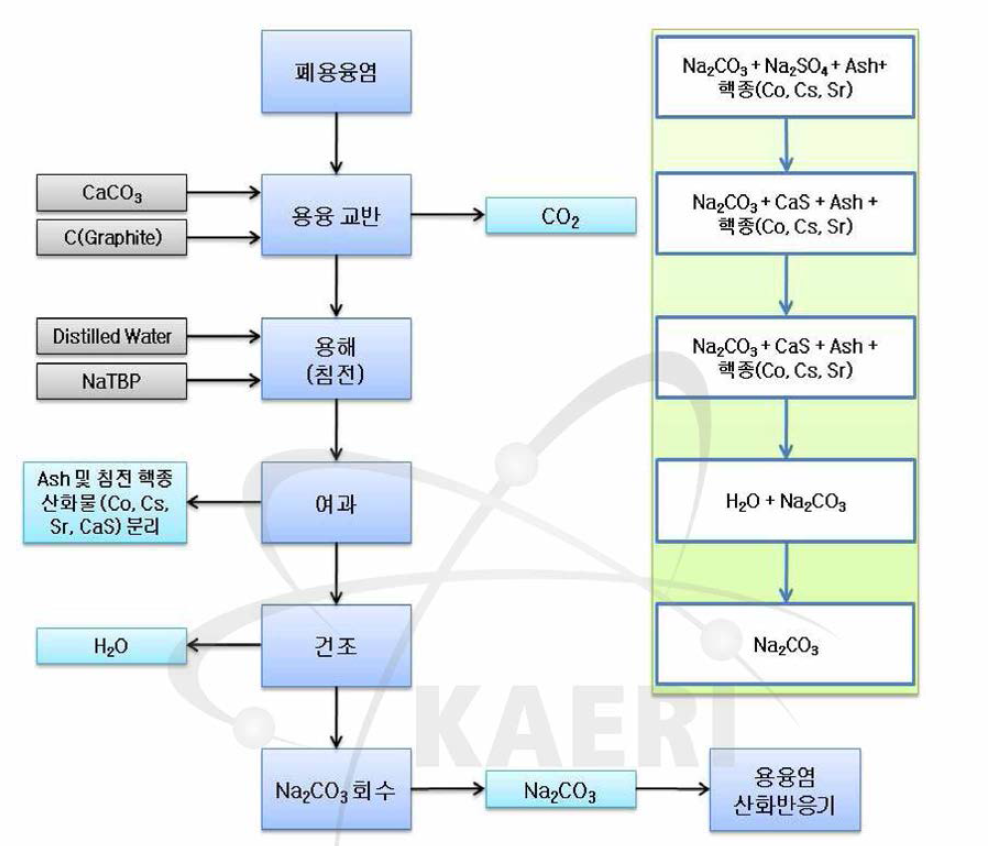 Procedure of Waste Salt Recycle System