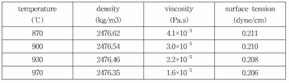 Variations of Molten Salt Property as a Function of Temperature