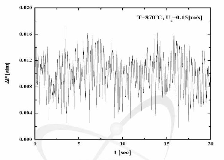 Example of Pressure Fluctua仕on in a MSO Reactor