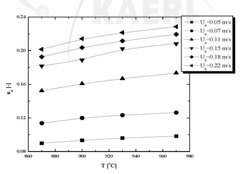 Influence of Molten Salt Temperature on the Gas Holdup