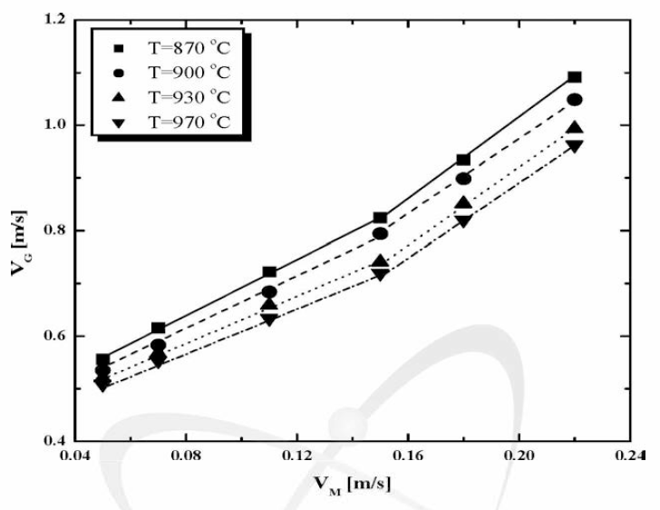 Influence of Molten Salt Temperature on Initial and Maximum Bubble Size