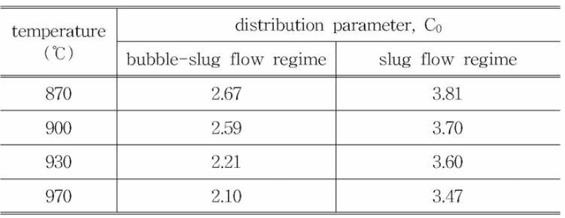 Drift-Flux Model Distribution Parameter and Flow Regime