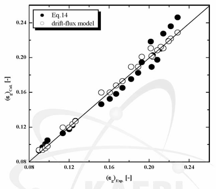 Caparison of Experimental Gas Holdup and Modelled One