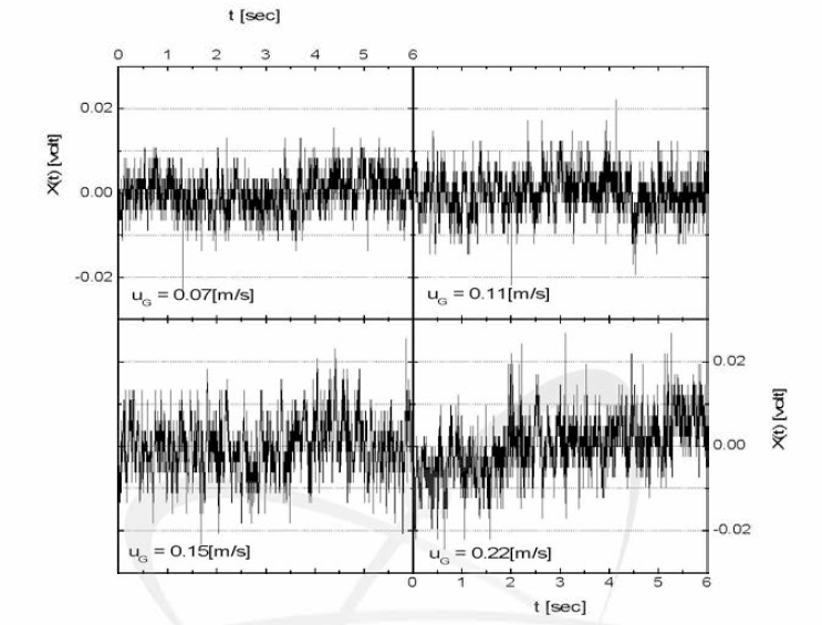 Example of Pressure Fluctuation in a Molten Salt Reactor as a Function of Gas Velocity