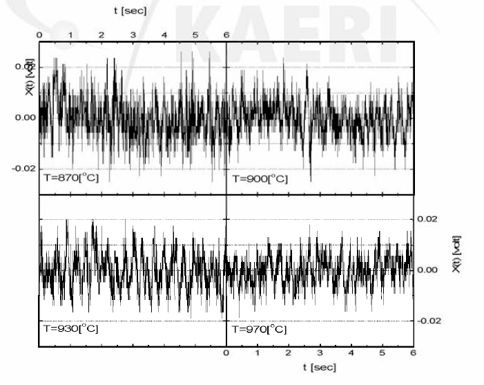 Example of Pressure Fluctuation in a Molten Salt Reactor as a Function of Temperature