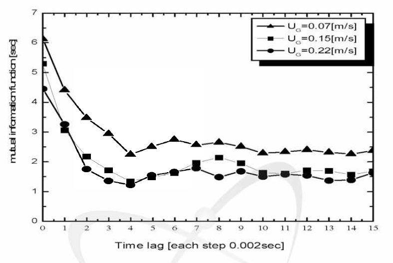 Mutual Informa仕on Function at Molten Salt Temperature of 900°C