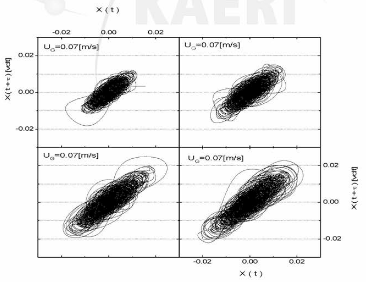 Attractor by Increment of Gas Velocity at 900ºC