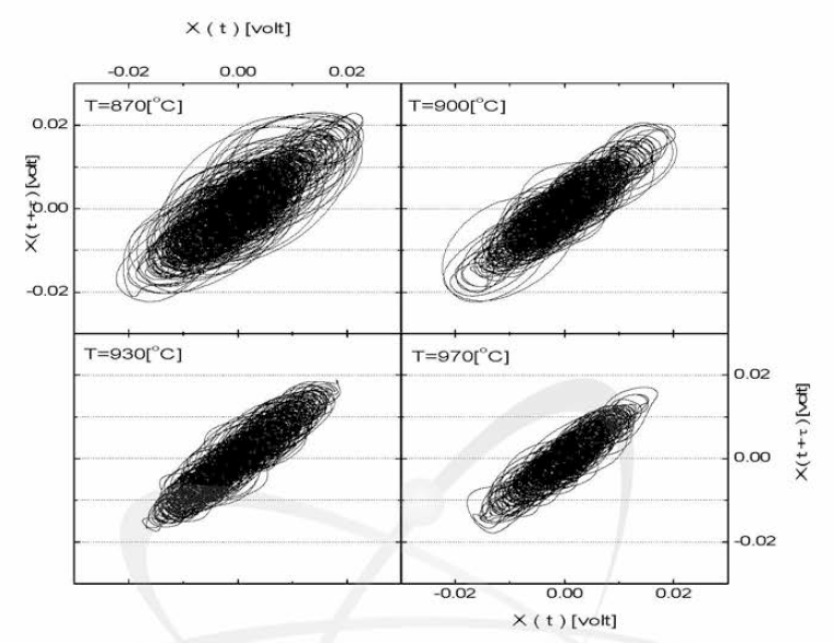 Attractor by Increment of Gas Temperature at Gas Velocity of 0.11m/s