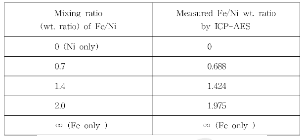 Fe/Ni ratios of Fe-Ni mixed oxides.