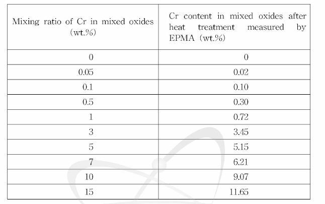 Cr contents of Ni-Cr-Fe mixed oxides after heat treatments. Heat treatment w a s carried out at 500 〇C for 8 h.