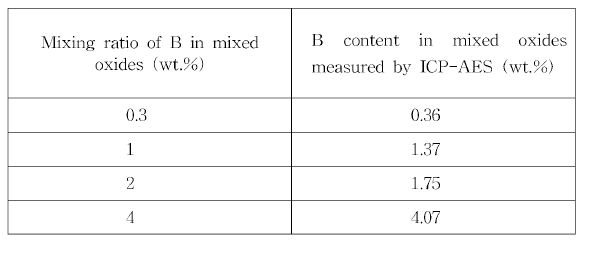 B contents of Ni-B-Fe mixed oxides.