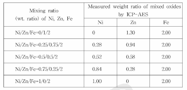 Ni/Zn/Fe ratios of Ni-Zn-Fe mixed oxides.