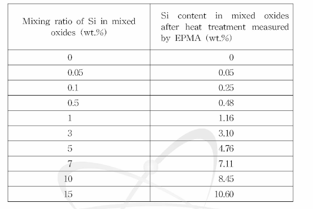 Si contents of Ni-Si-Fe mixed oxides after heat treatments. Heat treatment w a s carried out at 500 〇C for 8 h.