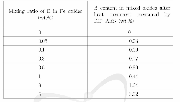 B contents in Fe oxides after heat treatments. Heat treatment was carried out at 350 °C for 3 h under air condition.