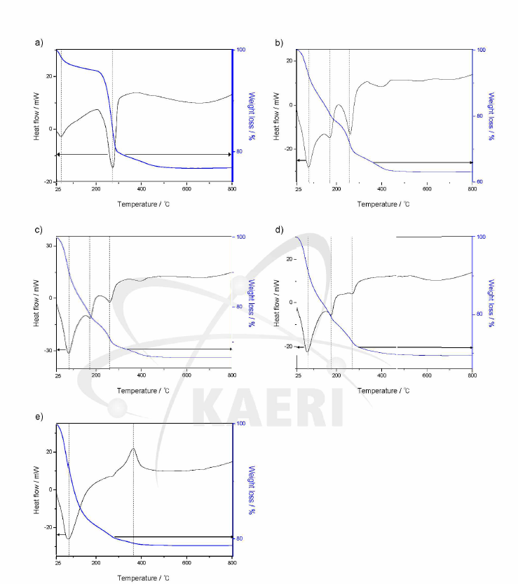 TG-DSC curves of Fe/Ni mixture: a) Fe/Ni = 0 (only Ni), Fe/Ni = 0.7, c) Fe/Ni = 1.4, d) Fe/Ni = 2.0, e) Fe/Ni= ⑴ (only Fe).