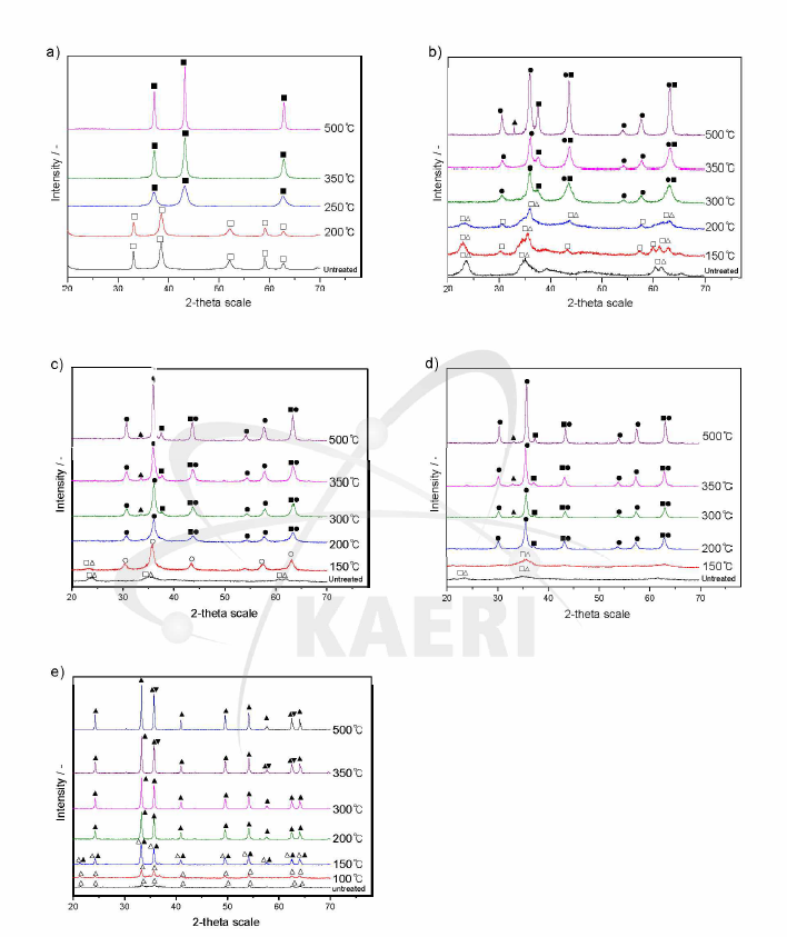 X-ray diffraction patterns of mixed oxides with various weight ratios of Fe/Ni. NiO(B), NiFe204(#), Fe203(A), Fe304(T)： a) Fe/Ni = 0 (Ni only), b) Fe/Ni = 0.7, c) Fe/Ni = 1.4, d) Fe/Ni = 2.0, e) Fe/Ni= ⑴ (Fe only).