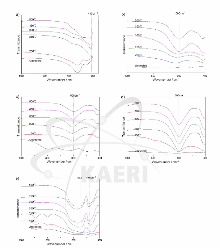 FT-IR spectra of Fe-Ni mixed oxides with various weight ratios of Fe/Ni： a) Fe/Ni = 0 (Ni only), b) Fe/Ni = 0.7, c) Fe/Ni = 1.4, d) Fe/Ni = 2.0, e) Fe/Ni= 於。(Fe only).