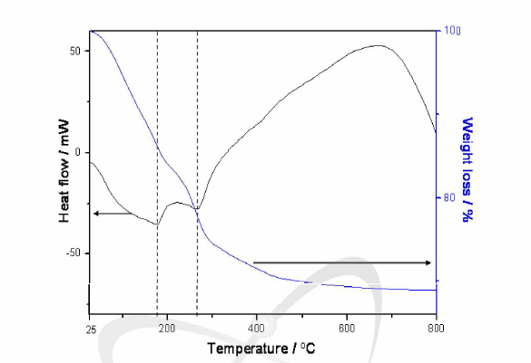 TG/DSC curves of Ni-Cr-Fe mixture (containing Cr 10 wt.%).