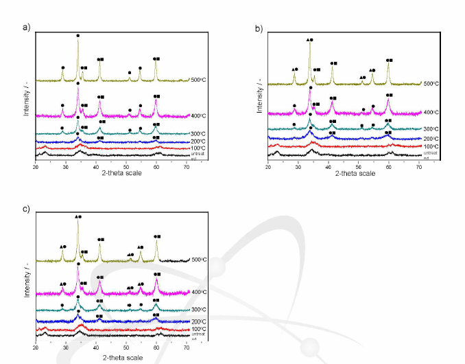 X-ray diffraction patterns of Ni-Cr-Fe mixed oxides. NiO(_)， NiFe204(#), NiCr204(A) ： a) 1 wt.% Cr, b) 5 wt.% Cr, c) 10 wt.% Cr.