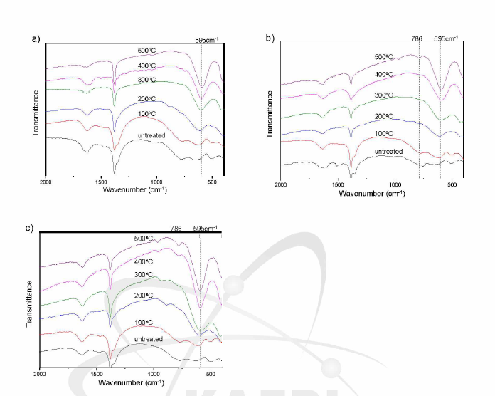 FT-IR spectra of Ni-Cr-Fe mixed oxides: a) 1 wt.% Cr, b) 5 wt.% Cr, c) 10 wt.% Cr.