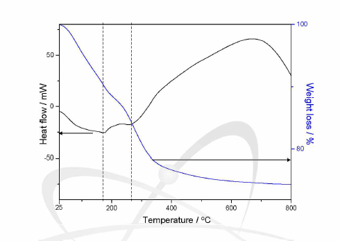 TG/DSC curves of Ni-B-Fe mixture (containing B 2 wt% in mixture with Ni/Fe= 1.5 wt. ratio).