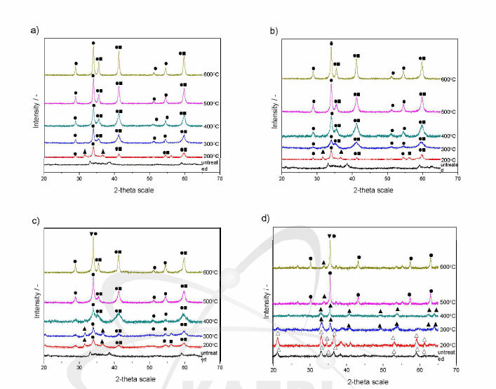 X-ray diffraction patterns of Ni-B-Fe mixed oxides. NiO(_)， NiFe204(#), Fe203(A) Ni2Fe(B03)〇2(T) ： a) B 0.3 wt.%, b) B 1 wt.%, c) B 2 wt.%, d) B 4 wt.%.