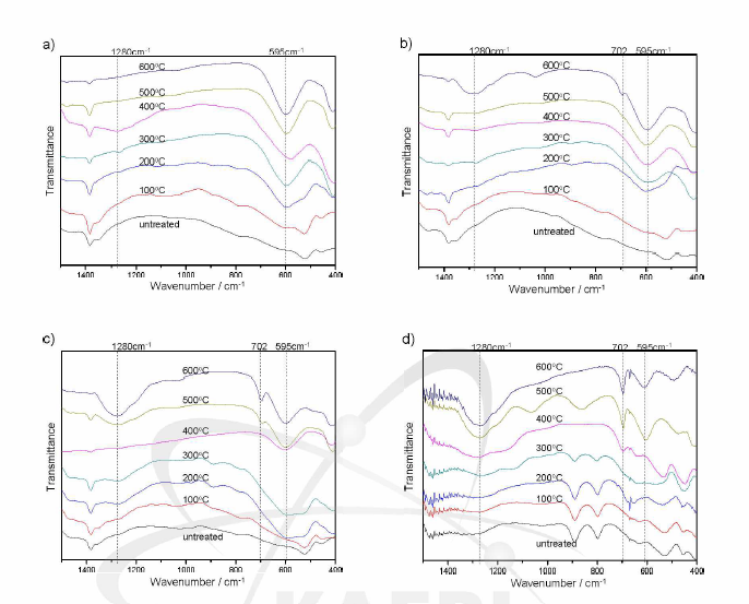 FT-IR spectra of Ni-B-Fe mixed oxides: a) B 0.3wt.%, b) B lwt.%, c) B 2wt.% d) B 4wt.%.