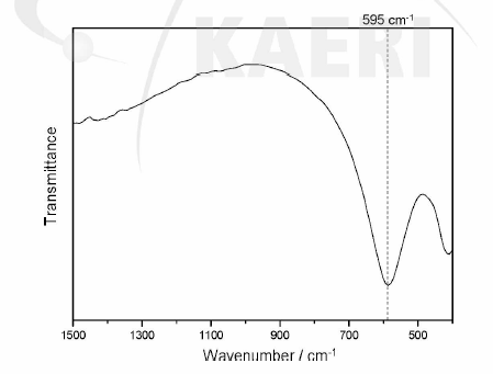 FT-IR spectrum of metal oxide deposit obtained from metallic filter. Test solution: 20 ppm Fe, 5 ppm Ni, 5 ppm Zn, 0.5 ppm Cr and 0.5 ppm Si solution, Temperature: 320°C, Pressure: 12.5 MPa, Reaction time: 40 h.