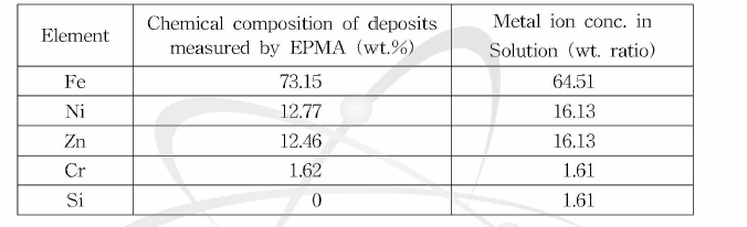 Chemical composition of metal oxide deposits obtained from metallic filter.