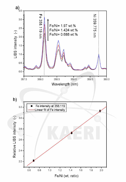 Emission spectra and relative LIBS intensity of Fe-Ni mixed oxide: a) Emission spectra of mixed oxide with Fe/Ni(wt. ratio) = 0.688, 1.424, 1.975, b) Relationship between Fe content and relative LIBS intensity.