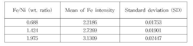 Mean values and standard deviations of Fe intensity.