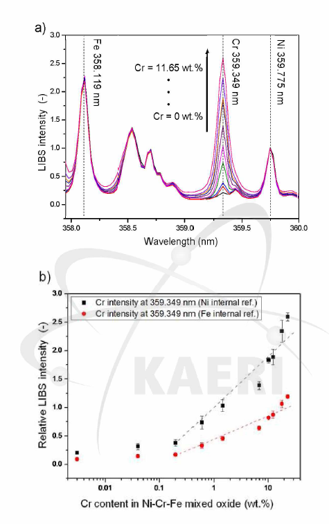 Emission spectra and relative LIBS intensity of Cr: a) Emission spectra of Ni-Cr-Fe mixed oxide, b) Relationship between Cr content and relative LIBS intensity at 359.349 nm.