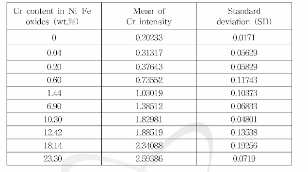 Mean values and standard deviations of Cr intensity with internal reference of Ni intensity.