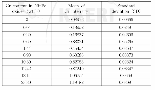 Mean values and standard deviations of Cr intensity with internal reference of Fe intensity.