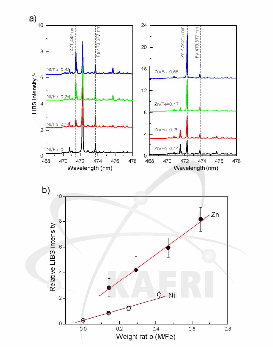 Emission spectra and relative LIBS intensity of Ni and Zn: a) Emission spectra of Ni-Zn-Fe mixed oxide, b) Relationship between Ni, Zn contents and relative LIBS intensity.