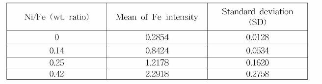 Mean values and standard deviations of Ni intensity.