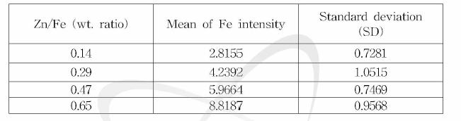 Mean values and standard deviations of Zn intensity.