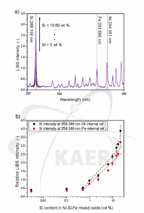 Emission spectra and relative LIBS intensity of Si: a) Emission spectra of Ni-Si-Fe mixed oxides, b) Relationship between Si content and relative LIBS intensity at 288.158 nm.