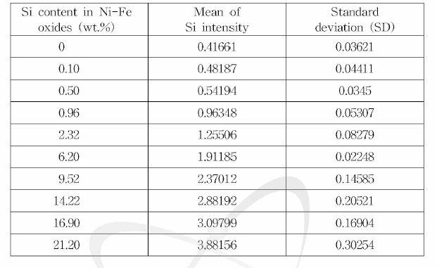 Mean values a n d standard deviations of Si intensity with internal reference of Ni intensity.