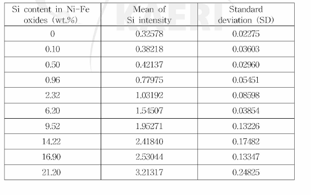 Mean values and standard deviations of Si intensity with internal reference of Fe intensity.