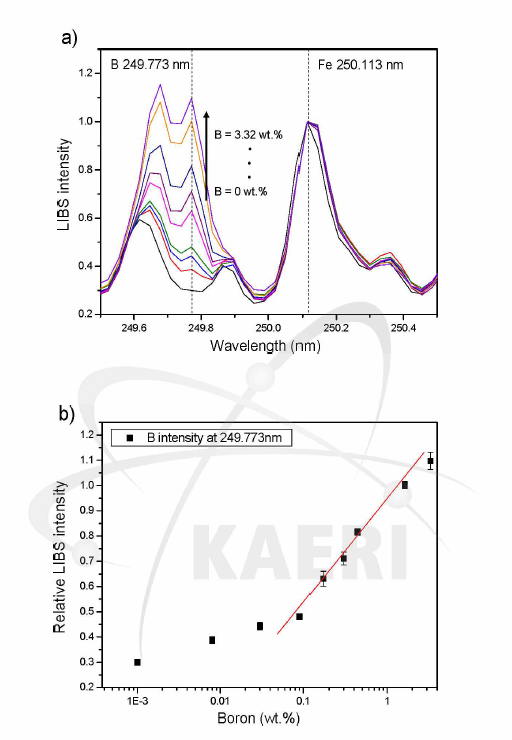 Emission spectra and relative LIBS intensity of B spectra of B-Fe mixed oxides, b) Relationship between relative LIBS intensity at 249.773 nm.