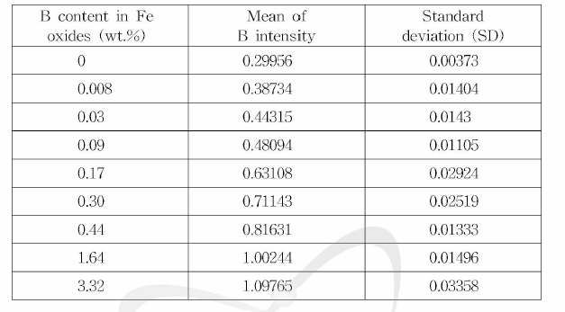 Mean values an d standard deviations of B intensity with internal reference of F e intensity.